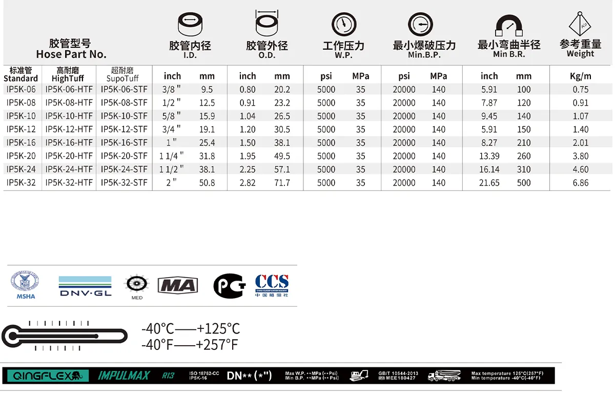 IP5K IMPULMAX Exceed SAE 100R13 Size