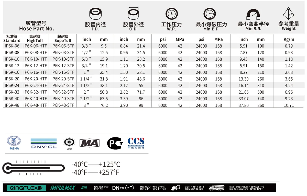 IP6K IMPULMAX Exceed SAE 100R15 size